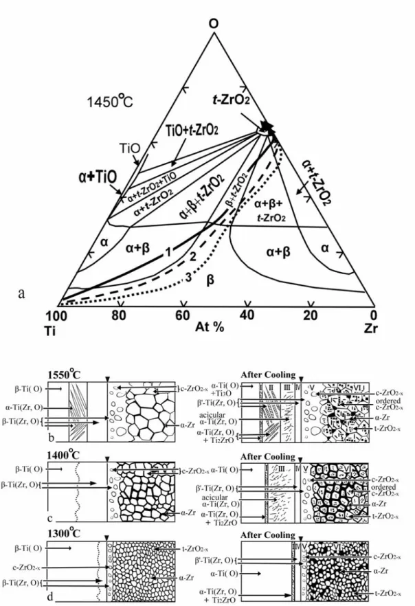 Fig. 7 Schematic diagrams showing the microstructural evolution and  diffusion paths of the Ti/ZrO 2  diffusion couple annealed at various  temperatures