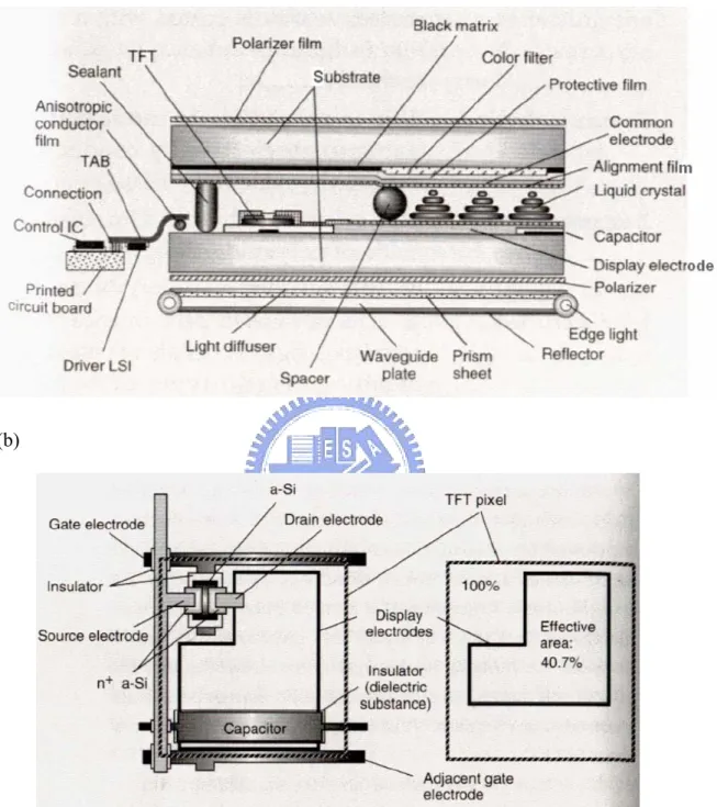 Fig. 2.1 (a) the cross-sectional view of the whole panel, and (b) the storage  capacitor-on-gate of one sub-pixel design