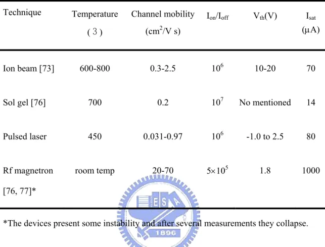 Table 2.2    Processing methods employed and electrical performance characteristics  for several fully transparent ZnO TFTs