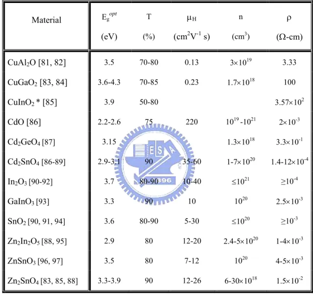 Table 2.3 Thin film electrical and optical properties of n-type transparent conductors