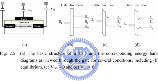 Fig. 2.5  (a) The basic structure of a TFT and the corresponding energy band  diagrams as viewed through the gate for several conditions, including (b)  equilibrium, (c) V GS  < 0 and (d) V GS  > 0