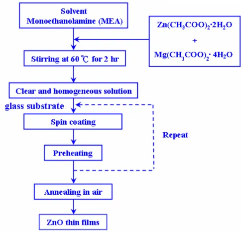 Fig. 3.1    The flow chart of the precursor preparation and ZnO films processing            by spin coating