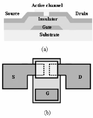 Fig. 4.1    Schematic (a) cross-sectional and (b) top view of the ZnO-based thin-film  transistor