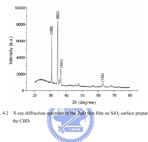 Fig. 4.2    X-ray diffraction spectrum of the ZnO thin film on SiO 2  surface prepared by  the CBD