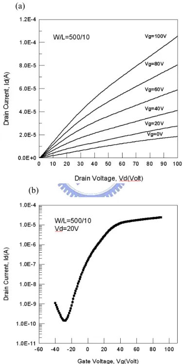 Fig. 4.4    Electrical characteristics of the ZnO-TFT which the active channel layer ZnO was  fabricated by CBD method (a) I d -V d  curve, (b) I d -V g  curve