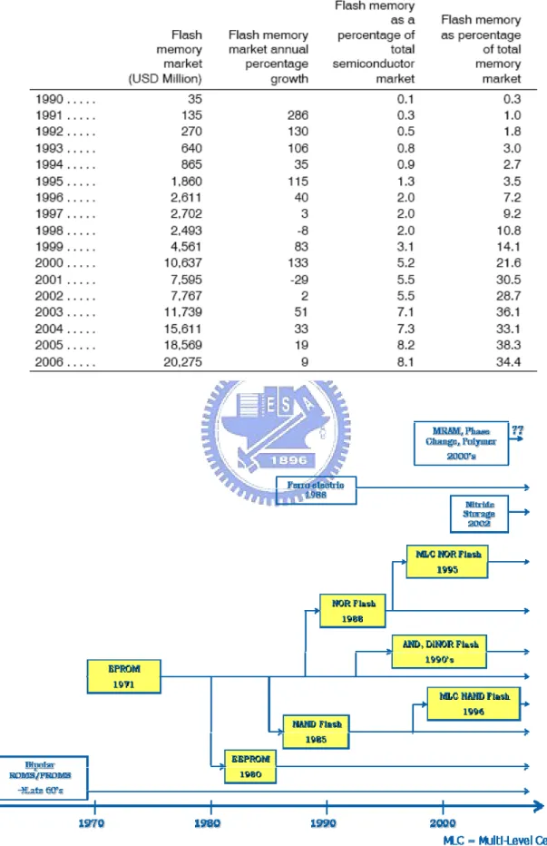 Figure 1.3 Non-volatile memory history. 