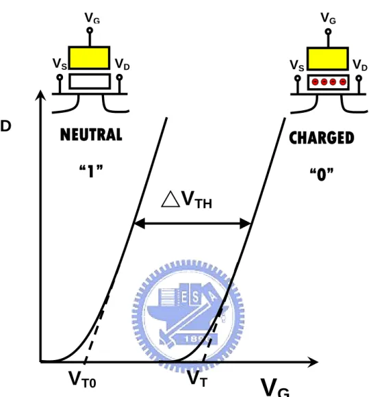 Figure 2.2  Id–Vg curves of an FG device when there is no charge stored  in the FG  (neutral) and when a negative charge is stored in the FG (charged)
