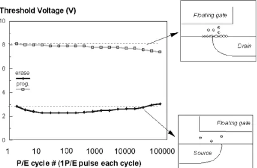 Figure 2.5 Threshold voltage window closure as a function of program/erase cycles  on a single cell