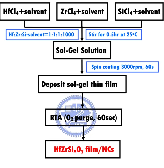 Figure 3.1 The experimental procedure flow of HfZrSi x O y  film/NCs preparation by  sol-gel technique