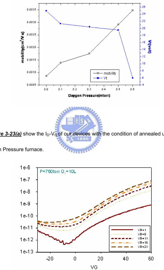 Figure 3-22 shows the threshold voltage and mobility of the different curing pressure