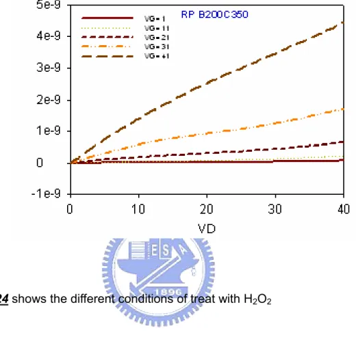 Figure 3-23(b) show the I D -V D  of our devices with the condition of annealed under  Room Pressure furnace