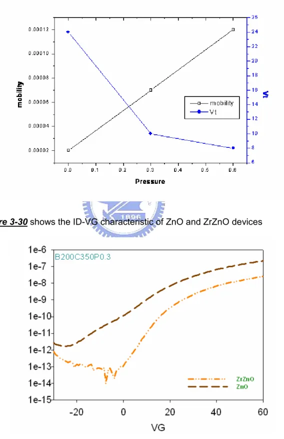 Figure 3-29 shows the threshold voltage and mobility of the different curing pressure  for ZrZnO 