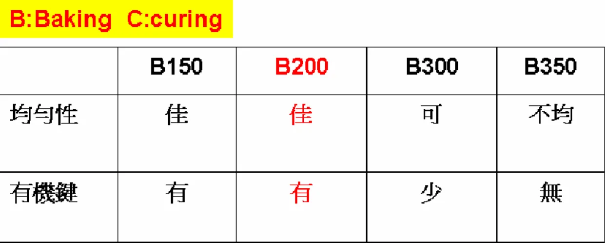 Table 2 shows the material characteristic of the ZnO thin films with different baking  conditions