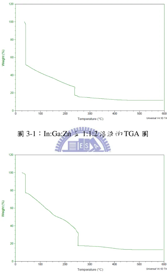 圖 3-1：In:Ga:Zn 為 1:1:2 溶液的 TGA 圖 