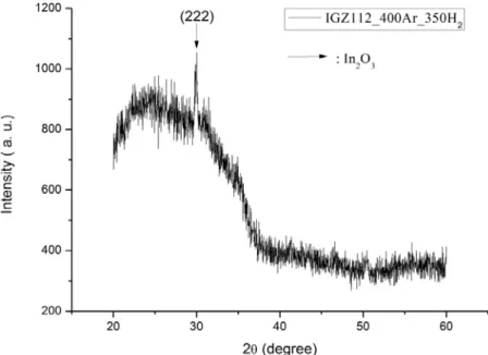 圖 4-5：IGZO(1/1/2)經 400℃Ar 退火一小時後再經 350℃(10%H 2 +90%N 2 )熱處 理一小時的 XRD 圖 