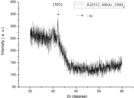圖 4-7：IGZO(5/1/2)經 400℃Ar 退火一小時後再經 350℃(10%H 2 +90%N 2 )熱處 理一小時的 XRD 圖 