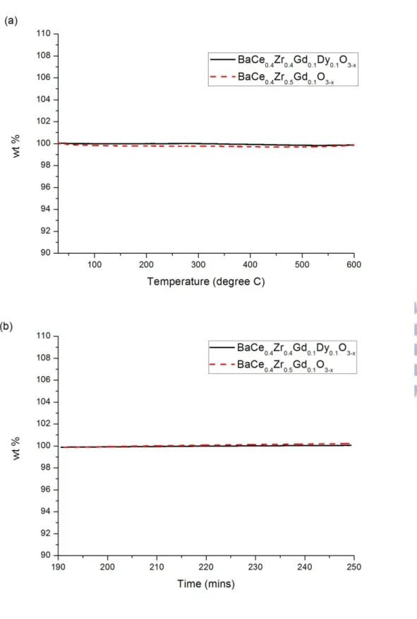 圖 4.4：BaCe 0.4 Zr 0.5 Gd 0.1 O 3-x 、BaCe 0.4 Zr 0.4 Gd 0.1 Dy 0.1 O 3-x 的 TGA  分析。(a)重量百分比對溫 度變化    (b)持溫  600℃時重量百分比對時間變化。 