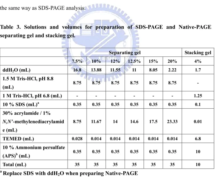 Table 3. Solutions and volumes for preparation of SDS-PAGE and Native-PAGE  separating gel and stacking gel