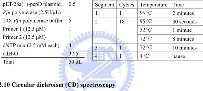 Table 5. Reaction conditions and cycling parameters for the PCR mutagenesis reaction  Segment Cycles Temperature Time 