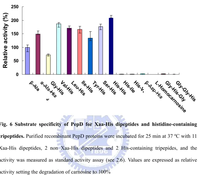 Fig. 6 Substrate specificity of PepD for Xaa-His dipeptides and histidine-containing