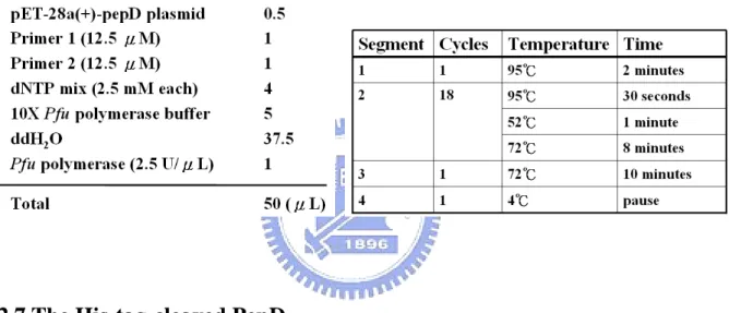 Table 2: Reaction conditions and cycling parameters for the PCR mutagenesis  reaction