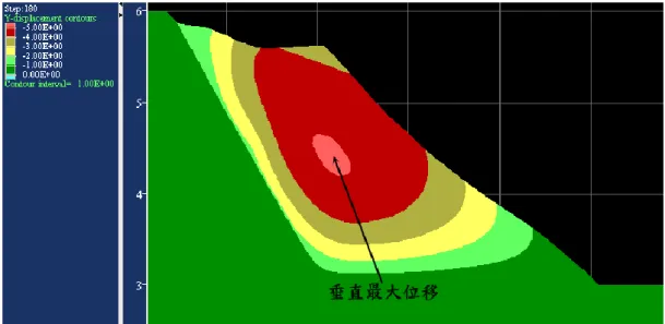 圖 4-34  掩埋面高度(H)為 30 m 之垂直位移分佈圖 