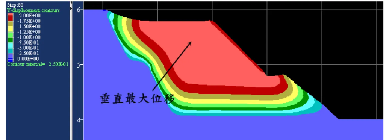 圖 4-51  滲出水位高度為 2 m 之垂直位移圖 