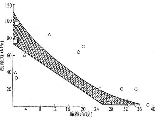 圖 2-9  固體廢棄物之剪力強度  (Kavazanjian et al., 1995) 