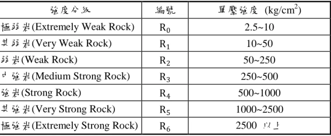 表 2-11  為國際岩石力學學會單壓強度分級(ISRM，1981)，表 2-12 為國內文獻軟岩材料參數表(張吉佐等人，1998)。 