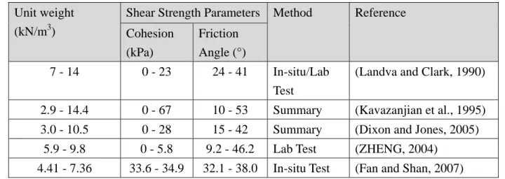 Table 2-3: Unit Weight and Strength Parameters of Municipal Solid Waste  Unit weight 
