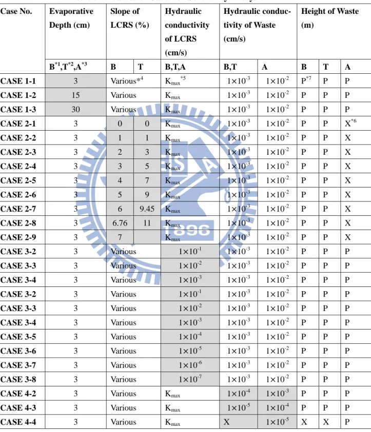 Table 3-5: Values of Cases for Sensitivity Analysis  Case No.  Evaporative 