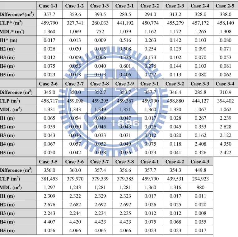 Table 4-1: Summary of Simulation Result of Bali Landfill from HELP 