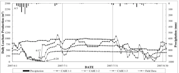 Figure 4-4: Variation of Daily Leachate Production with Evaporative Depth, be- be-tween 2007/6/1 and 2007/9/1 