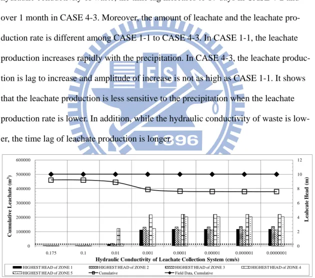 Figure 4-7: Variation of Leachate Production and Leachate Head with hydraulic  Conductivity of LCRS   0 100000 200000 300000 400000 500000 600000  0 2 4 6 8  10 12 0.1750.10.010.0010.00010.000010.0000010.0000001