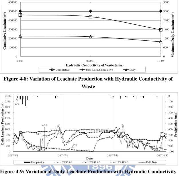 Figure 4-9: Variation of Daily Leachate Production with Hydraulic Conductivity  of Waste, between 2007/6/1 and 2007/9/1 