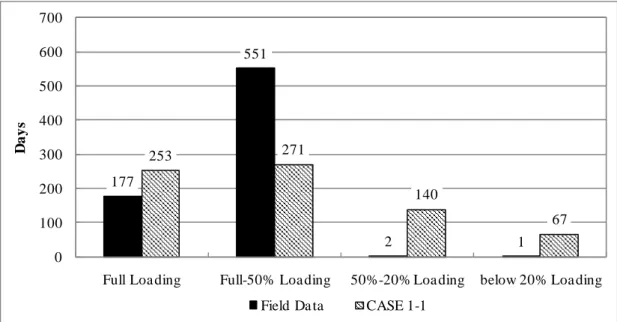 Figure 4-10: Variation of Loading Capacity with Days for Bali Landfill in 731  days 177551 2 1253271140 670100200300400500600700