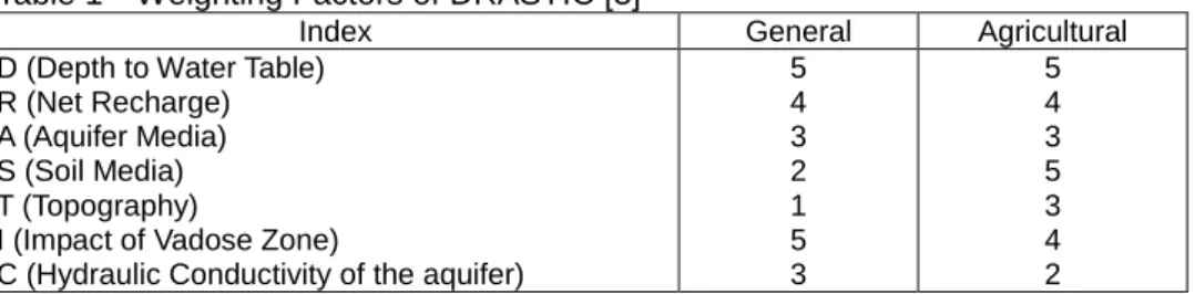 Table 1    Weighting Factors of DRASTIC [3] 