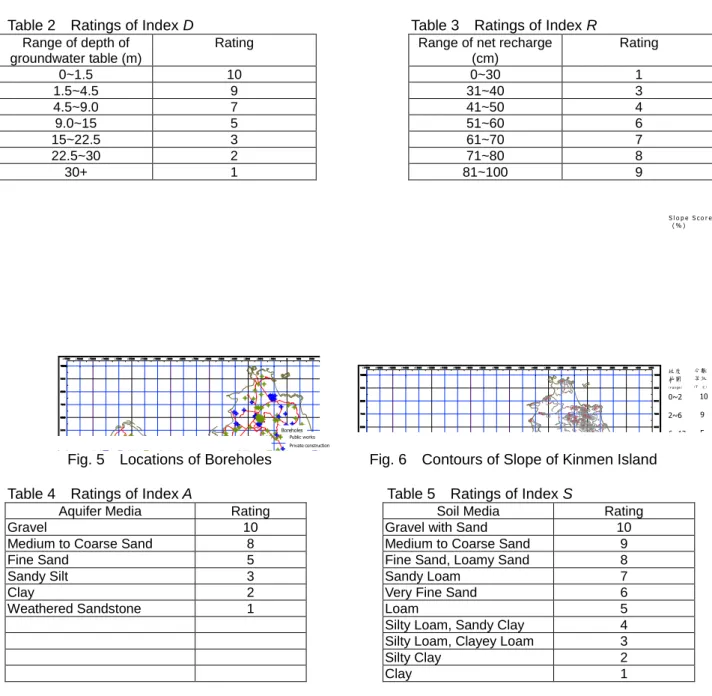 Table 6    Ratings of Index T                                                    Table 7    Ratings of Index I 