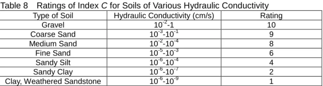 Table 8    Ratings of Index C for Soils of Various Hydraulic Conductivity  Type of Soil  Hydraulic Conductivity (cm/s)  Rating 