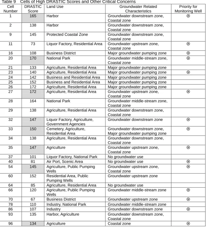 Table 9    Cells of High DRASTIC Scores and Other Critical Concerns  Cell 