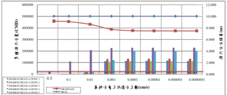 圖  3-9  集排水層透水係數對滲出水量與滲出水水頭高之影響 