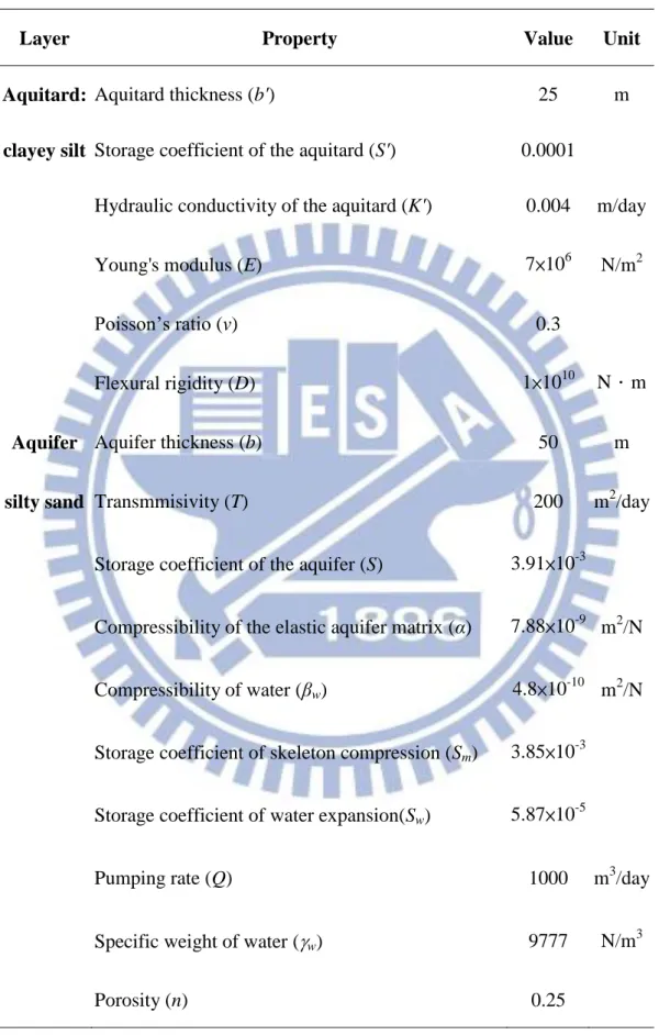 Table 1 Aquifer and aquitard properties in a leaky confined aquifer system. 