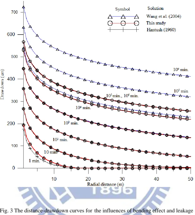 Fig. 3 The distance-drawdown curves for the influences of bending effect and leakage  effect
