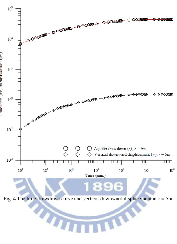 Fig. 4 The time-drawdown curve and vertical downward displacement at r = 5 m. 