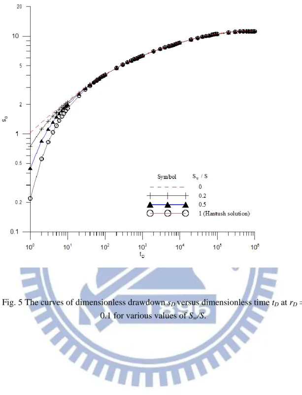 Fig. 5 The curves of dimensionless drawdown s D  versus dimensionless time t D  at r D  =  0.1 for various values of S w /S