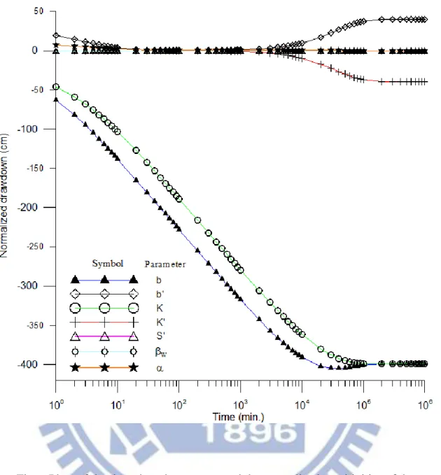 Fig. 6 Plots of the time-drawdown curve and the normalized sensitivities of the  parameters K’, S’, b’, K, α, β W  and b versus time
