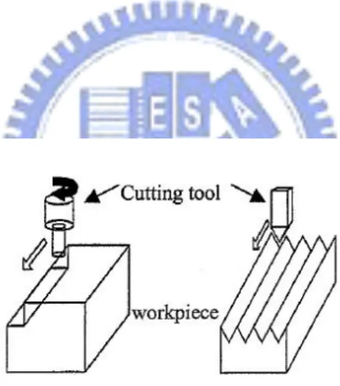 圖 2-3 R-cut &amp; V-cut  微切削加工圖[19]