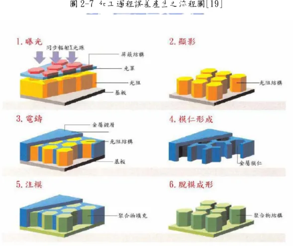 圖 2-8  LIGA 製程示意圖 