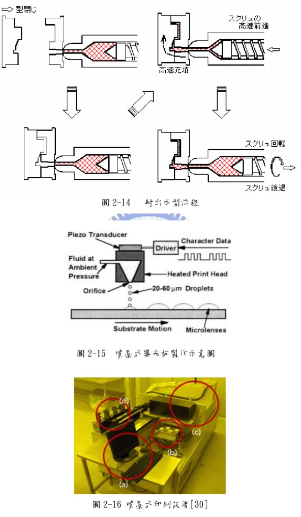 圖 2-14   射出成型流程 