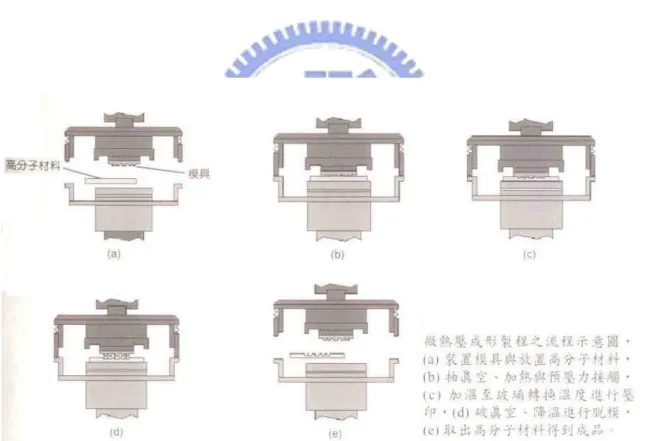 圖 2-23 微熱壓成形製程示意圖[3] 